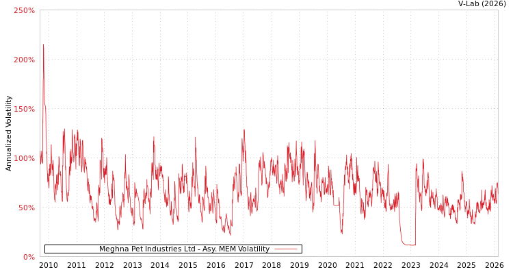 graph of Meghna Pet Industries Ltd AMEM