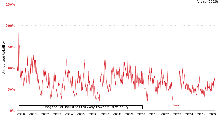 graph of Meghna Pet Industries Ltd APMEM