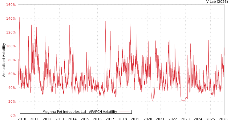 graph of Meghna Pet Industries Ltd APARCH