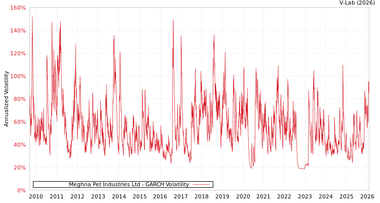 graph of Meghna Pet Industries Ltd GARCH