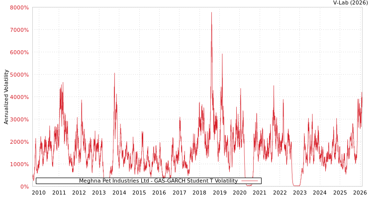 graph of Meghna Pet Industries Ltd GAS-GARCH-T