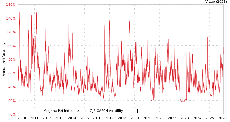 graph of Meghna Pet Industries Ltd GJR-GARCH