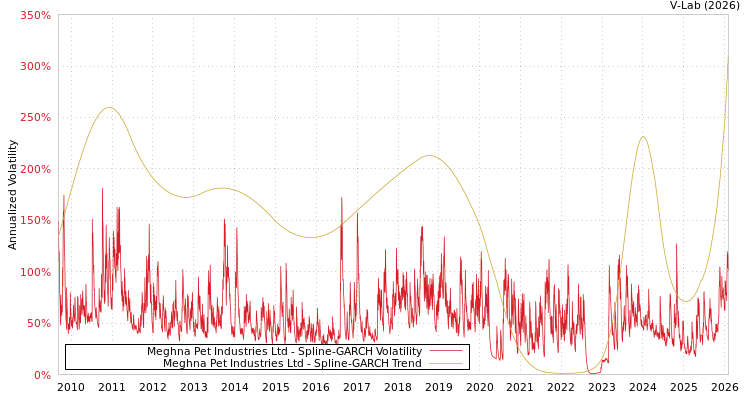 graph of Meghna Pet Industries Ltd SGARCH
