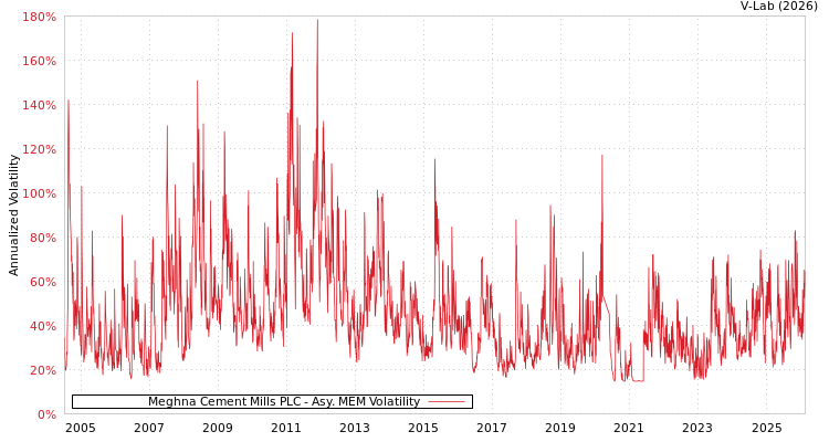 graph of Meghna Cement Mills PLC AMEM