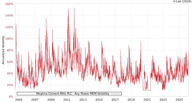 graph of Meghna Cement Mills PLC APMEM
