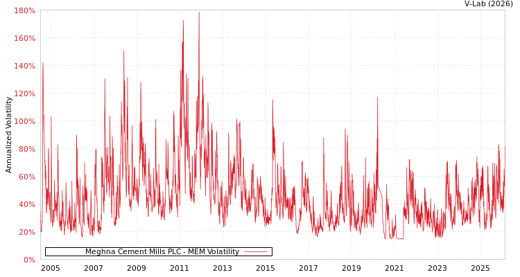 graph of Meghna Cement Mills PLC MEM