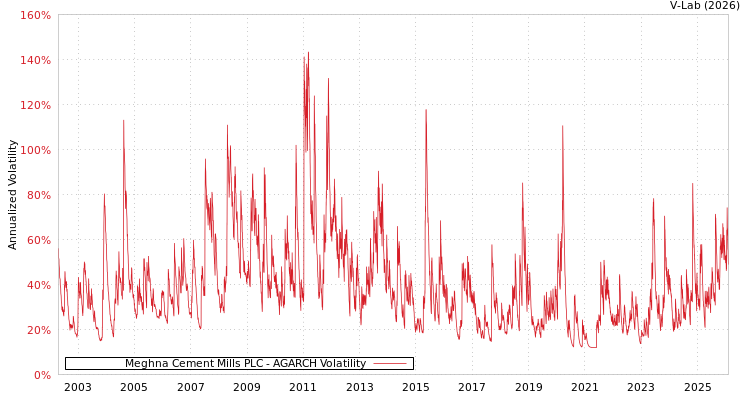 graph of Meghna Cement Mills PLC AGARCH