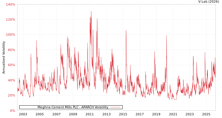graph of Meghna Cement Mills PLC APARCH