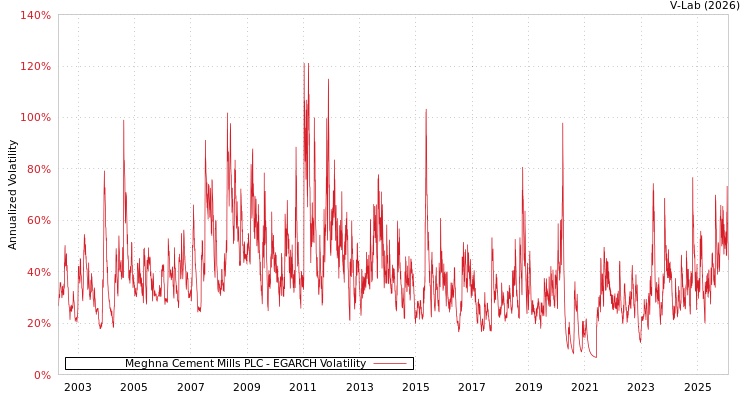 graph of Meghna Cement Mills PLC EGARCH
