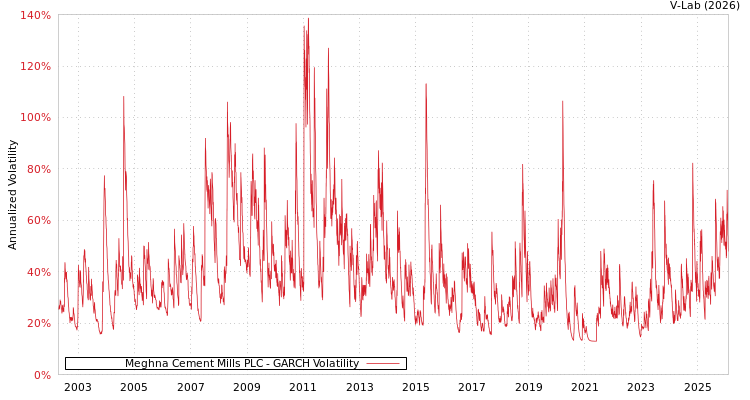 graph of Meghna Cement Mills PLC GARCH
