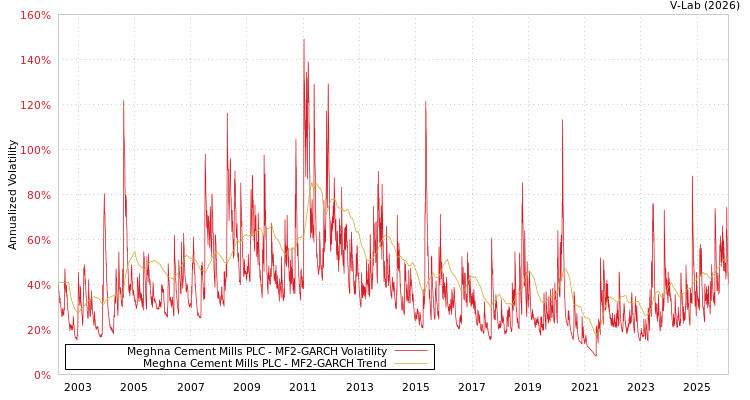 graph of Meghna Cement Mills PLC MF2-GARCH