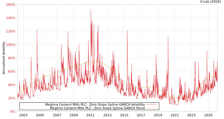 graph of Meghna Cement Mills PLC S0GARCH