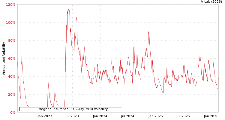 graph of Meghna Insurance PLC AMEM