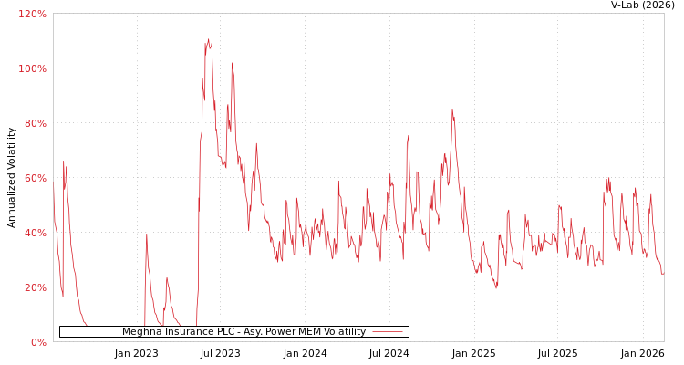 graph of Meghna Insurance PLC APMEM
