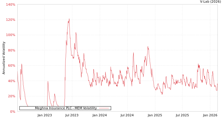 graph of Meghna Insurance PLC MEM