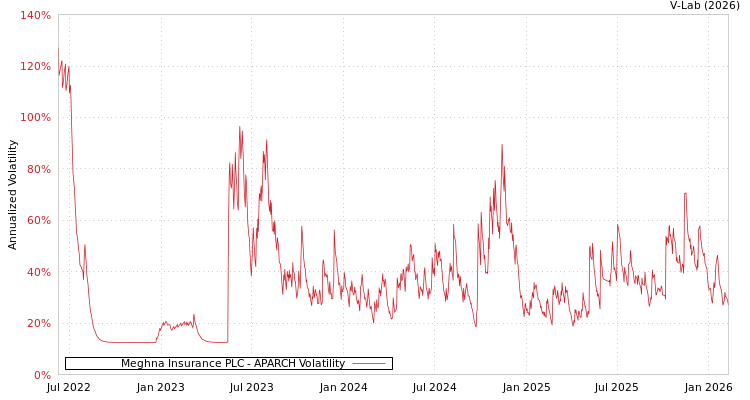 graph of Meghna Insurance PLC APARCH