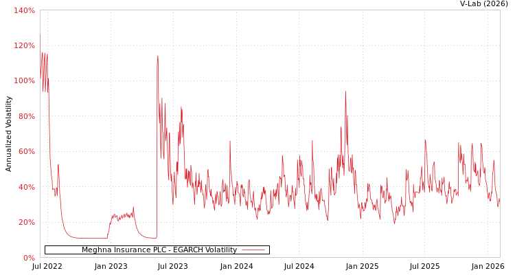 graph of Meghna Insurance PLC EGARCH