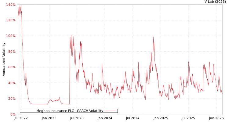 graph of Meghna Insurance PLC GARCH
