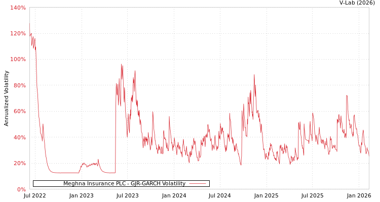graph of Meghna Insurance PLC GJR-GARCH