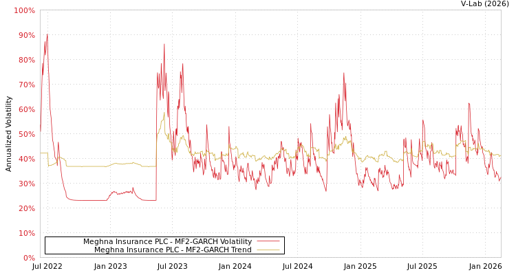 graph of Meghna Insurance PLC MF2-GARCH