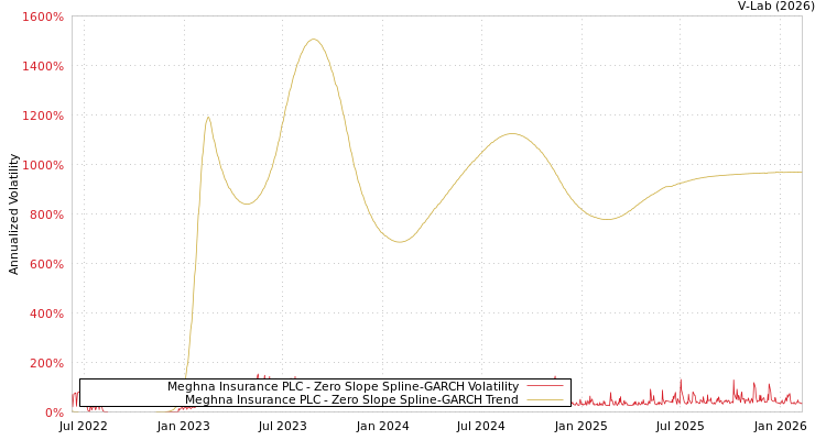 graph of Meghna Insurance PLC S0GARCH