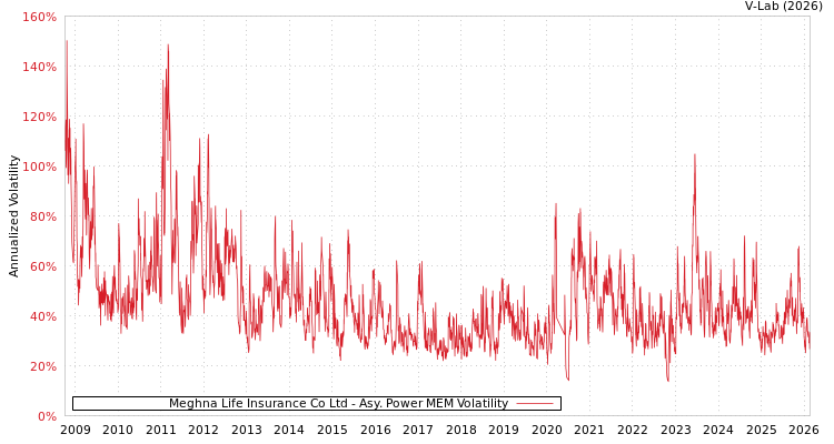 graph of Meghna Life Insurance Co Ltd APMEM
