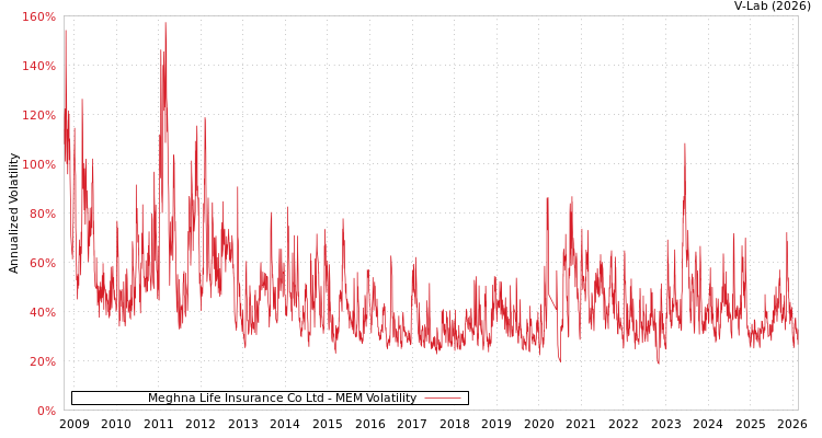 graph of Meghna Life Insurance Co Ltd MEM