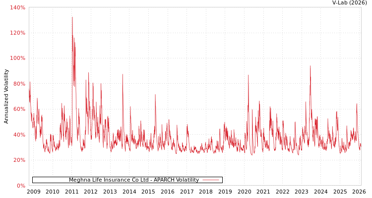 graph of Meghna Life Insurance Co Ltd APARCH