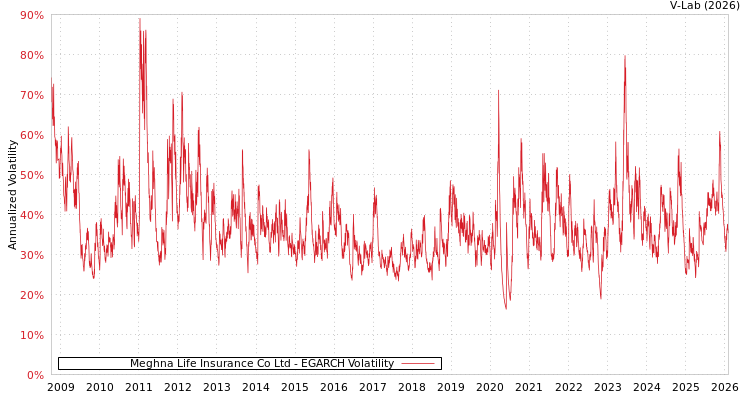 graph of Meghna Life Insurance Co Ltd EGARCH
