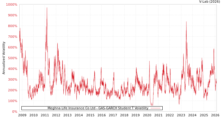 graph of Meghna Life Insurance Co Ltd GAS-GARCH-T