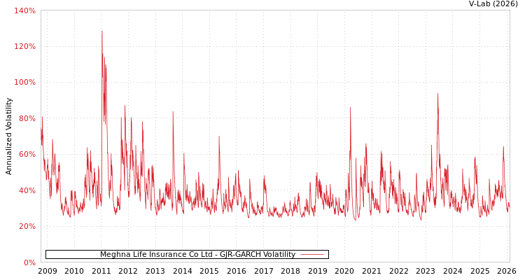 graph of Meghna Life Insurance Co Ltd GJR-GARCH
