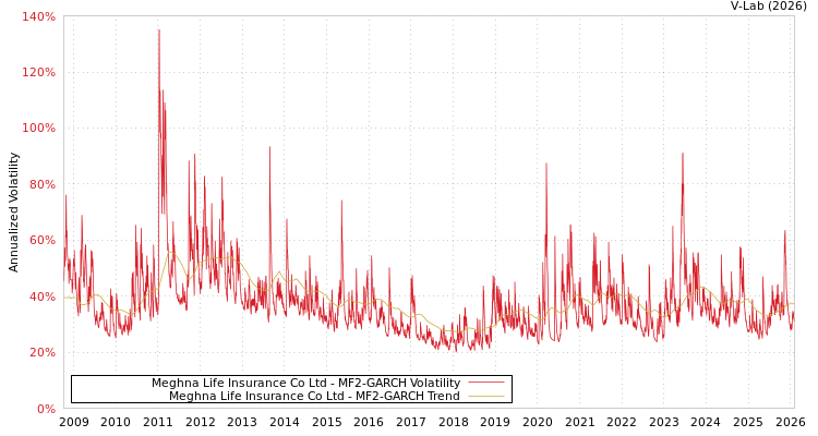 graph of Meghna Life Insurance Co Ltd MF2-GARCH