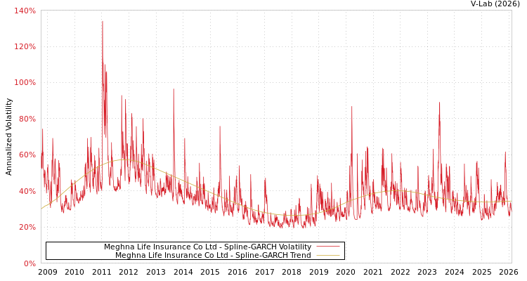 graph of Meghna Life Insurance Co Ltd SGARCH