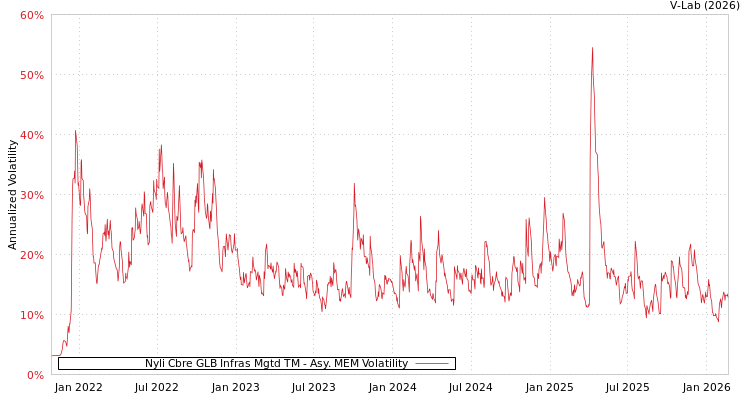 graph of Nyli Cbre GLB Infras Mgtd TM AMEM