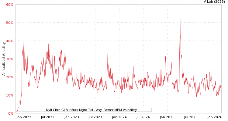 graph of Nyli Cbre GLB Infras Mgtd TM APMEM