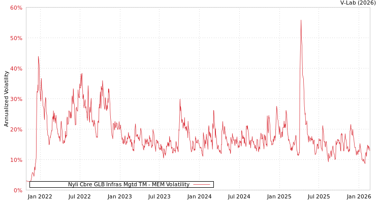 graph of Nyli Cbre GLB Infras Mgtd TM MEM