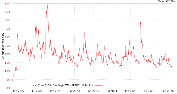 graph of Nyli Cbre GLB Infras Mgtd TM APARCH