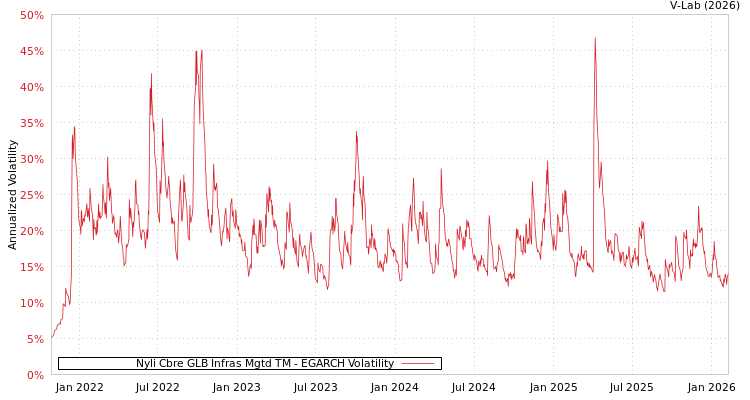 graph of Nyli Cbre GLB Infras Mgtd TM EGARCH