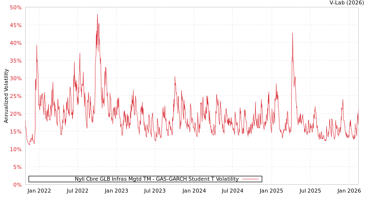 graph of Nyli Cbre GLB Infras Mgtd TM GAS-GARCH-T