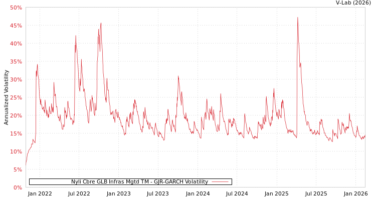 graph of Nyli Cbre GLB Infras Mgtd TM GJR-GARCH