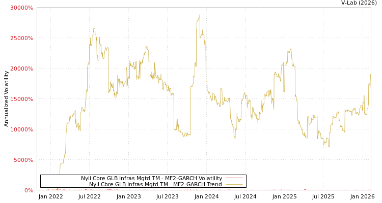 graph of Nyli Cbre GLB Infras Mgtd TM MF2-GARCH