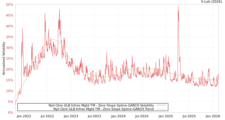 graph of Nyli Cbre GLB Infras Mgtd TM S0GARCH