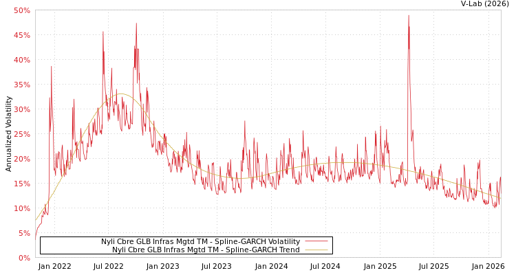graph of Nyli Cbre GLB Infras Mgtd TM SGARCH