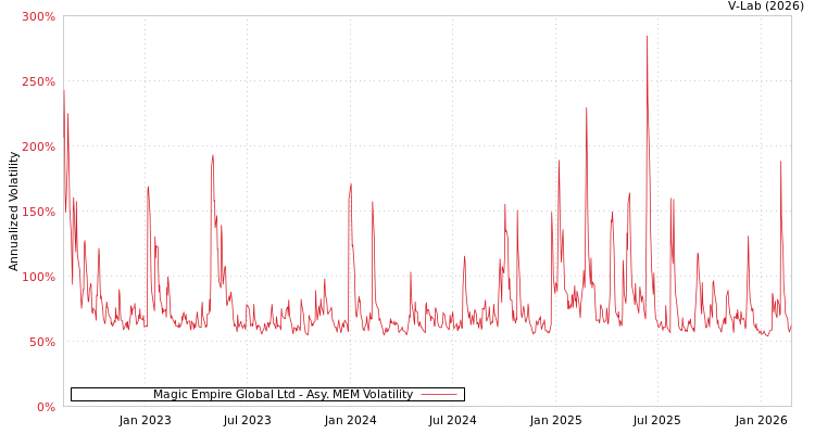 graph of Magic Empire Global Ltd AMEM