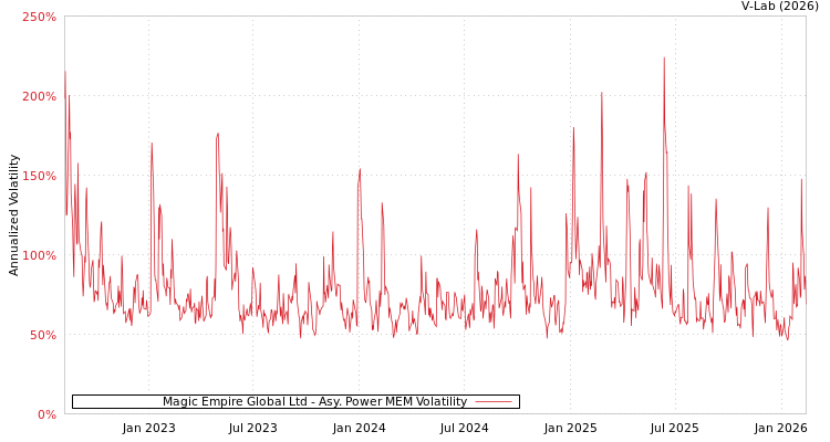 graph of Magic Empire Global Ltd APMEM