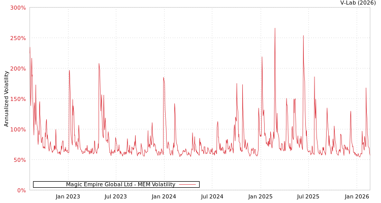 graph of Magic Empire Global Ltd MEM