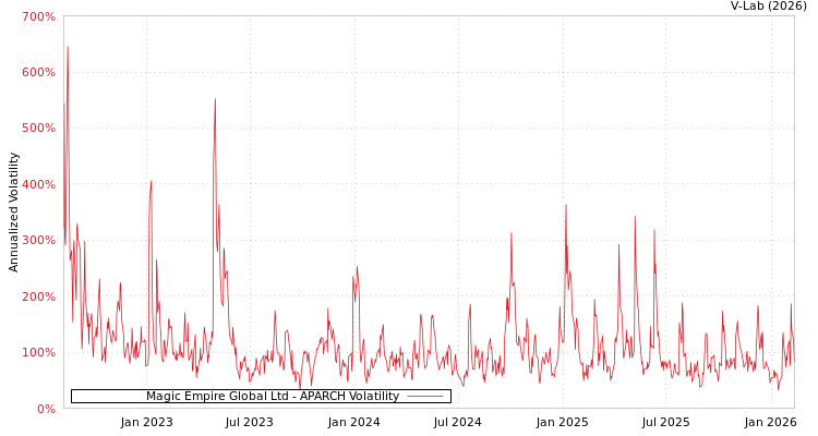 graph of Magic Empire Global Ltd APARCH