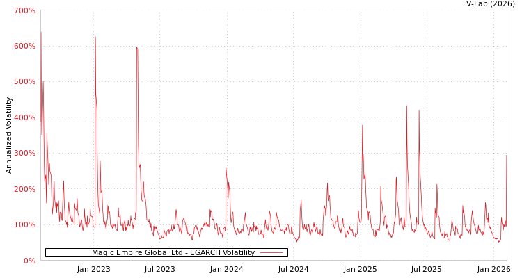 graph of Magic Empire Global Ltd EGARCH