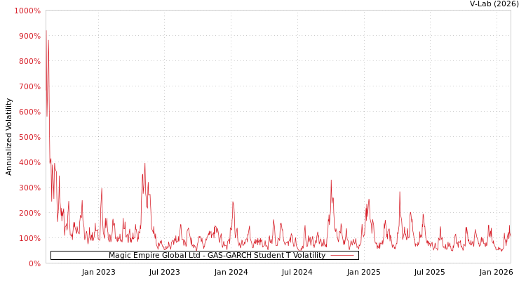 graph of Magic Empire Global Ltd GAS-GARCH-T