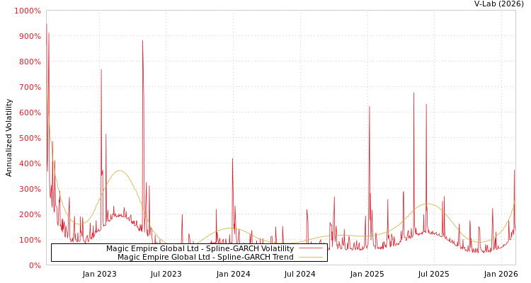 graph of Magic Empire Global Ltd SGARCH